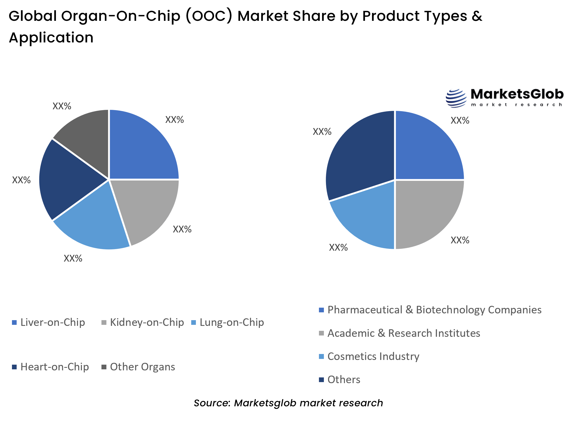 Organ-On-Chip (OOC) Share by Product Types & Application